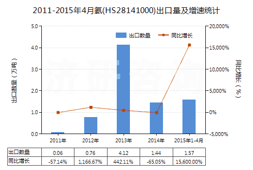 2011-2015年4月氨(HS28141000)出口量及增速統(tǒng)計